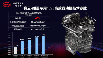 比亞迪DM-i超級混動(dòng)初亮劍,發(fā)動(dòng)機(jī)熱效率43%創(chuàng)全球最高