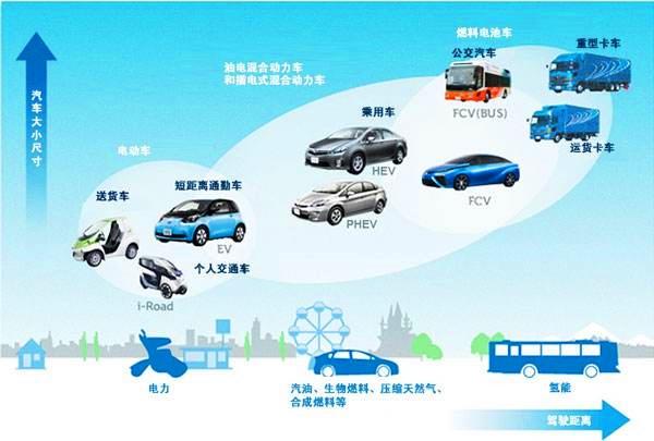 新能源汽車三分天下,混動,純電,氫能,到底誰能"一統(tǒng)江湖"?